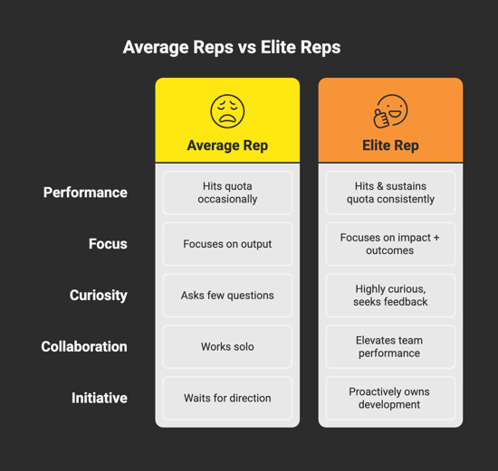 Elite reps vs average reps