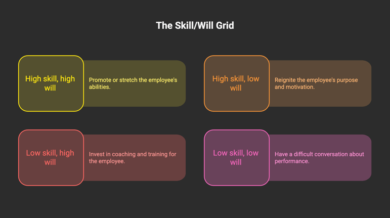 Skill vs will grid
