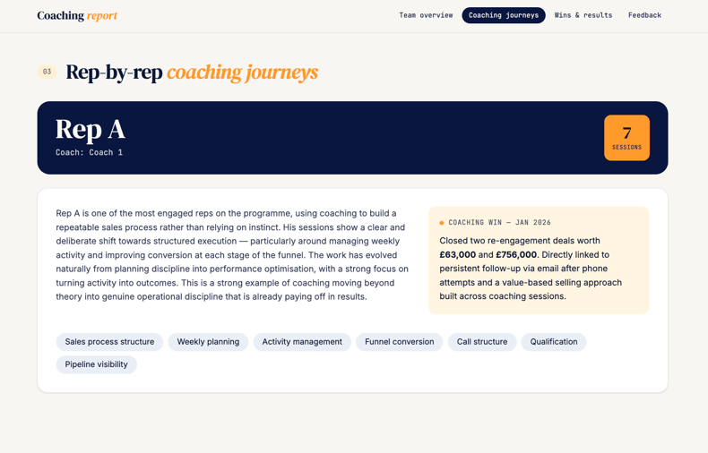 MySalesCoach rep-by-rep coaching journey overview showing individual coach assignments and session focus areas
