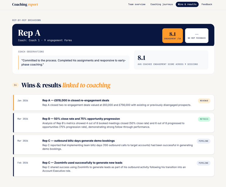 MySalesCoach coaching journey showing rep coaching win of £819,000 in closed deals linked to coaching sessions