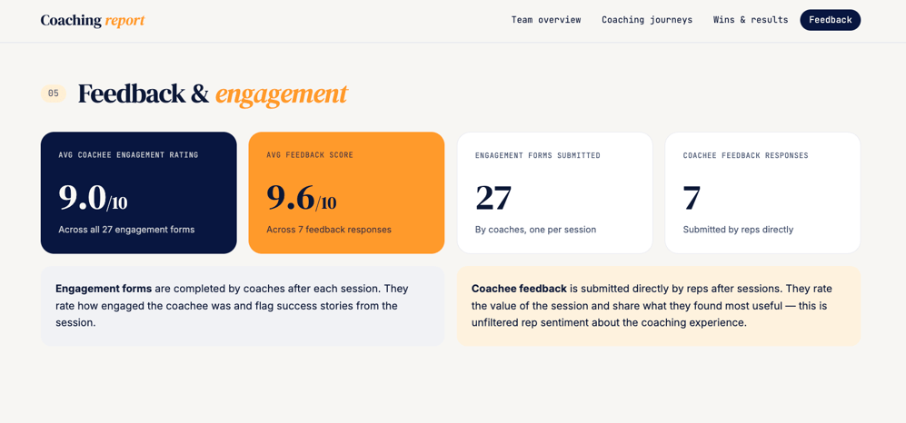 MySalesCoach feedback and engagement scores showing 9.0/10 coachee engagement and 9.6/10 rep feedback rating